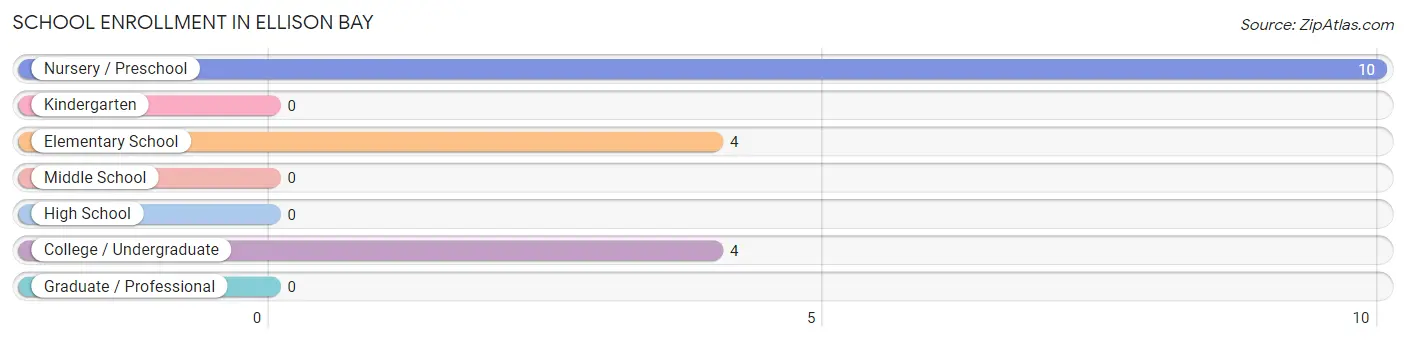 School Enrollment in Ellison Bay