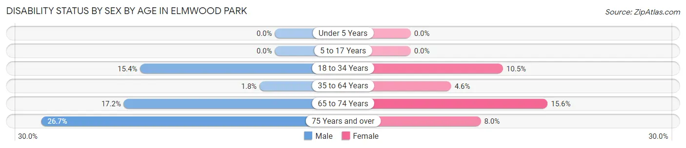 Disability Status by Sex by Age in Elmwood Park