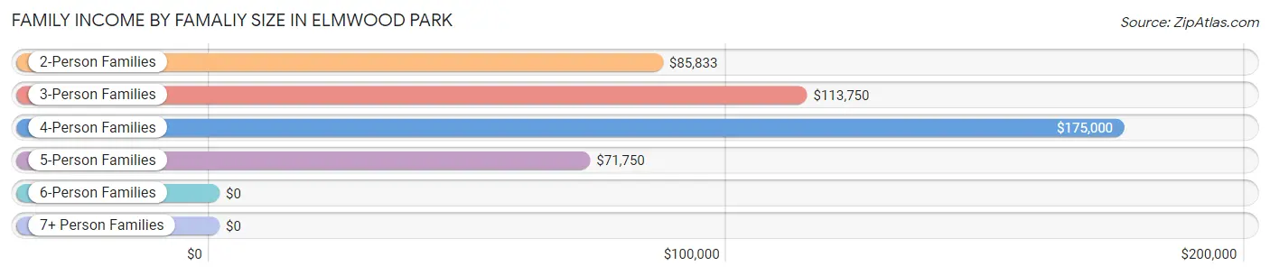 Family Income by Famaliy Size in Elmwood Park