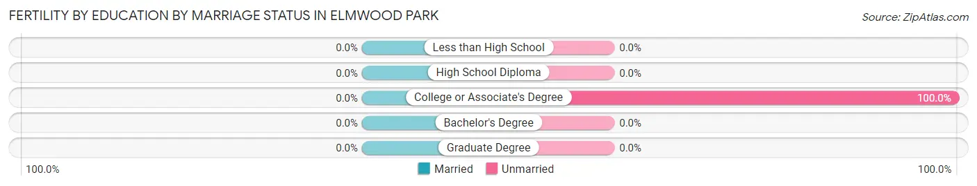 Female Fertility by Education by Marriage Status in Elmwood Park