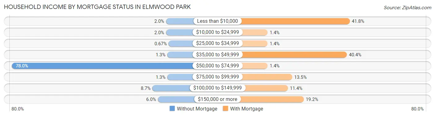 Household Income by Mortgage Status in Elmwood Park