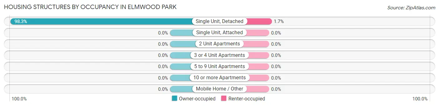 Housing Structures by Occupancy in Elmwood Park