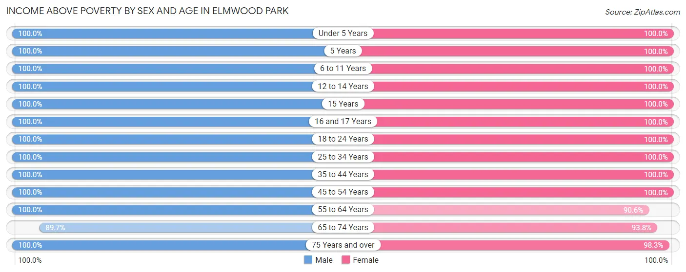 Income Above Poverty by Sex and Age in Elmwood Park
