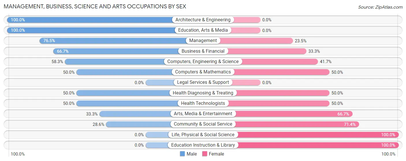 Management, Business, Science and Arts Occupations by Sex in Elmwood Park