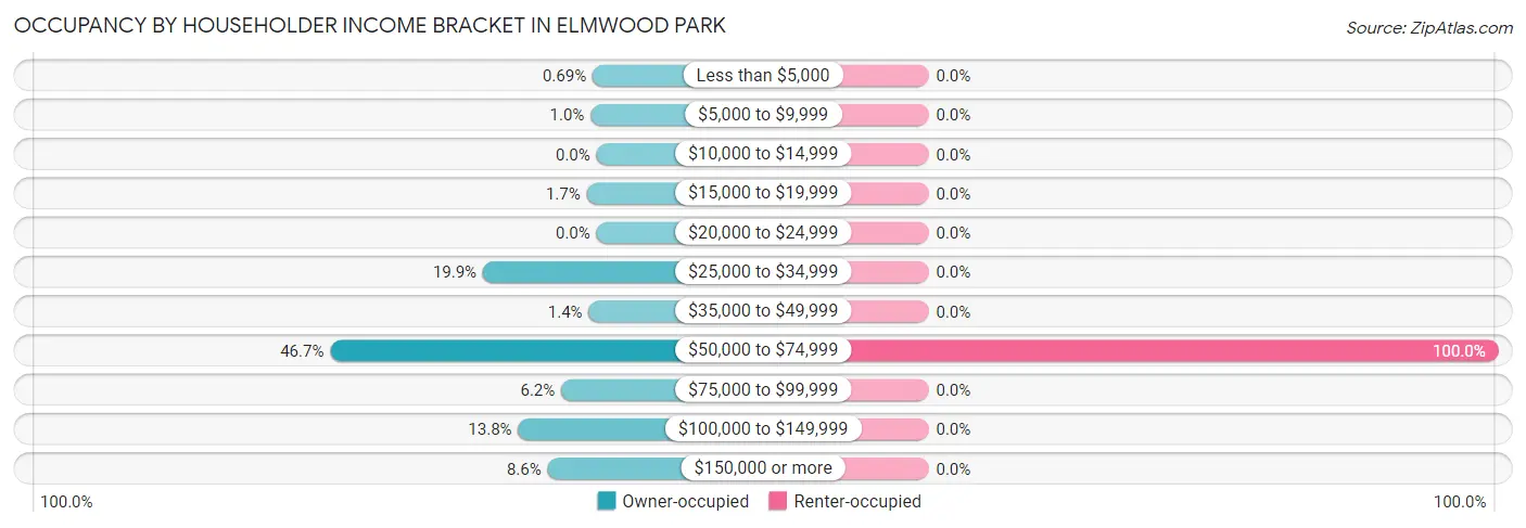 Occupancy by Householder Income Bracket in Elmwood Park