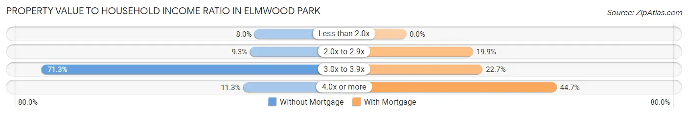 Property Value to Household Income Ratio in Elmwood Park