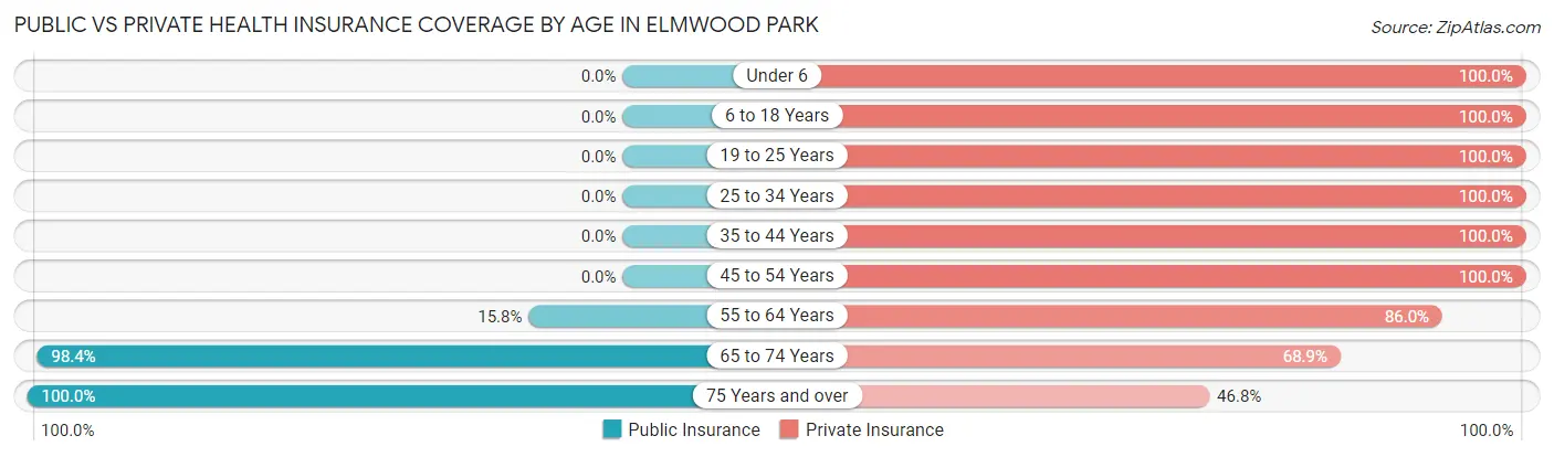 Public vs Private Health Insurance Coverage by Age in Elmwood Park