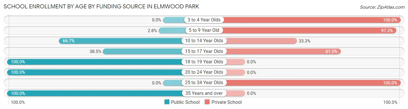 School Enrollment by Age by Funding Source in Elmwood Park
