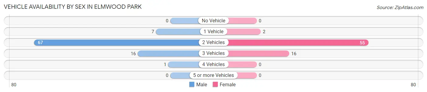Vehicle Availability by Sex in Elmwood Park