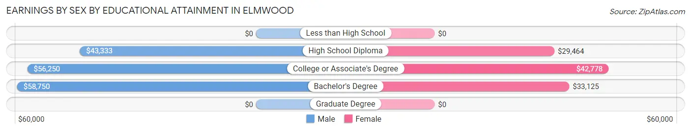Earnings by Sex by Educational Attainment in Elmwood