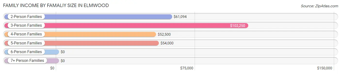 Family Income by Famaliy Size in Elmwood