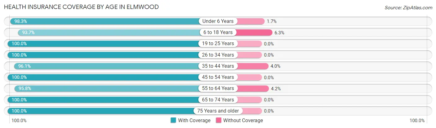 Health Insurance Coverage by Age in Elmwood