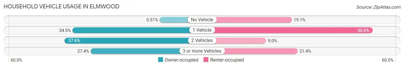 Household Vehicle Usage in Elmwood