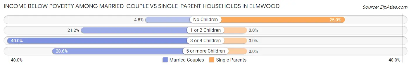Income Below Poverty Among Married-Couple vs Single-Parent Households in Elmwood