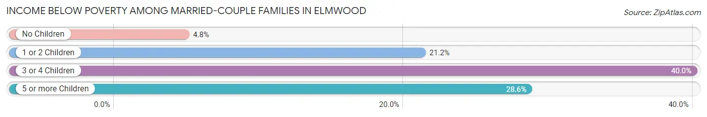 Income Below Poverty Among Married-Couple Families in Elmwood