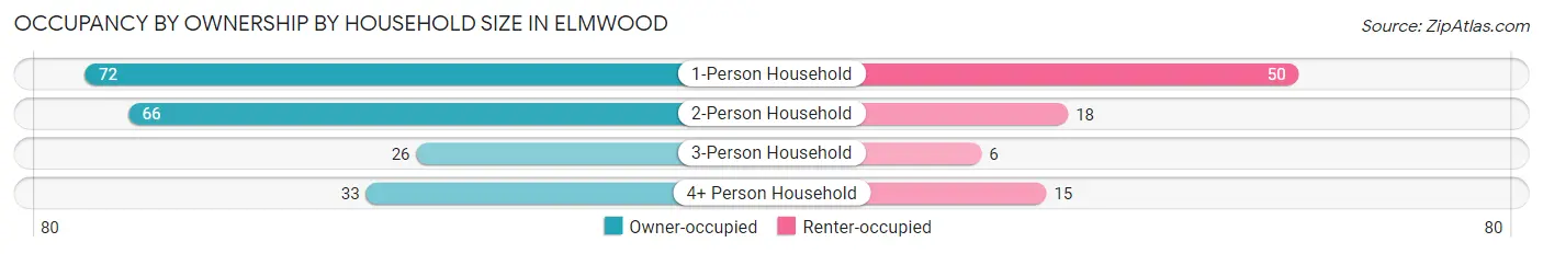 Occupancy by Ownership by Household Size in Elmwood