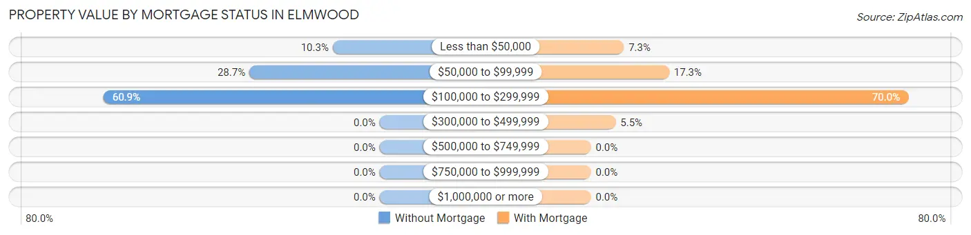 Property Value by Mortgage Status in Elmwood