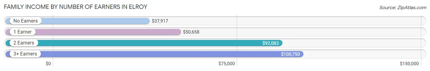 Family Income by Number of Earners in Elroy