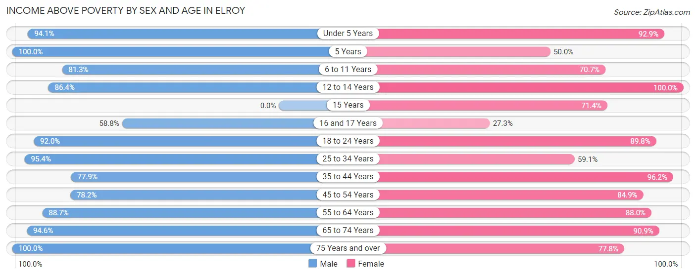 Income Above Poverty by Sex and Age in Elroy