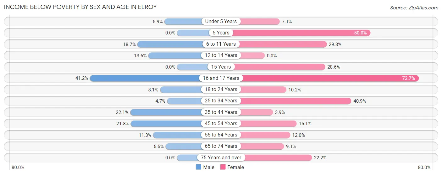 Income Below Poverty by Sex and Age in Elroy