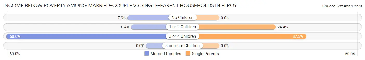 Income Below Poverty Among Married-Couple vs Single-Parent Households in Elroy