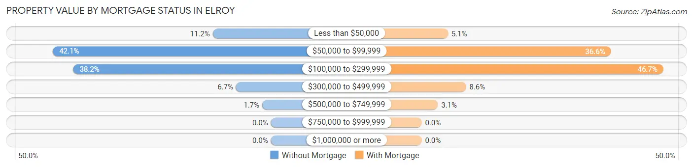 Property Value by Mortgage Status in Elroy