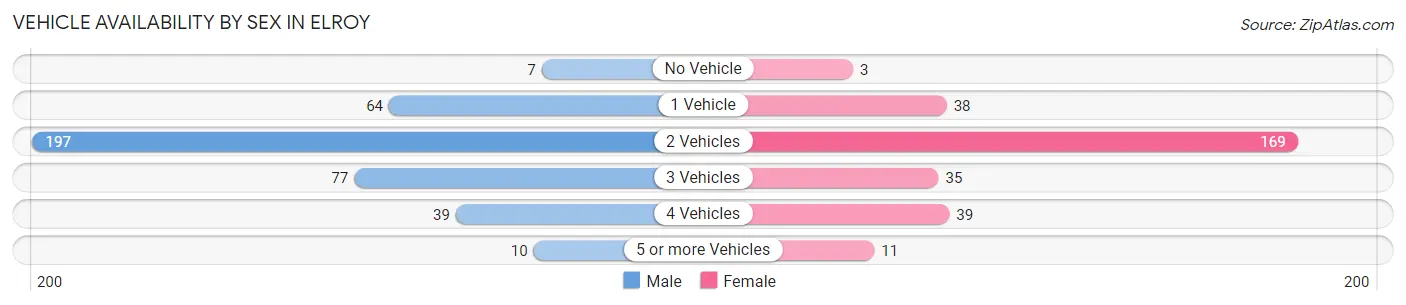 Vehicle Availability by Sex in Elroy