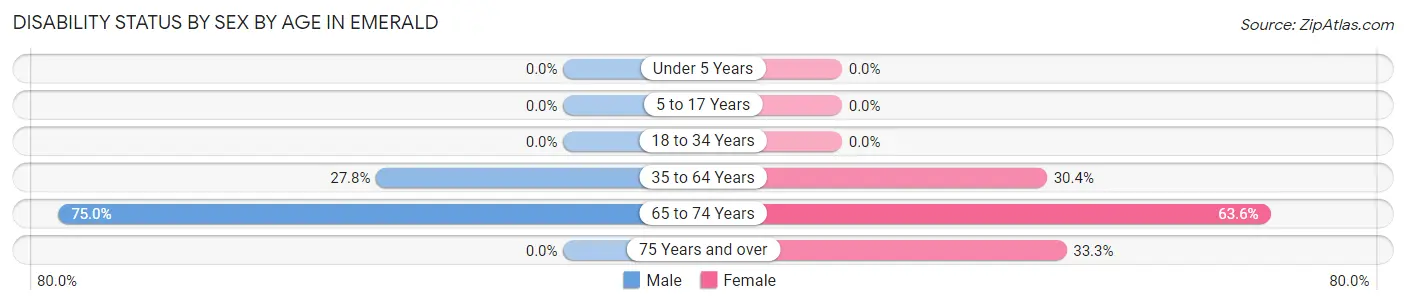 Disability Status by Sex by Age in Emerald