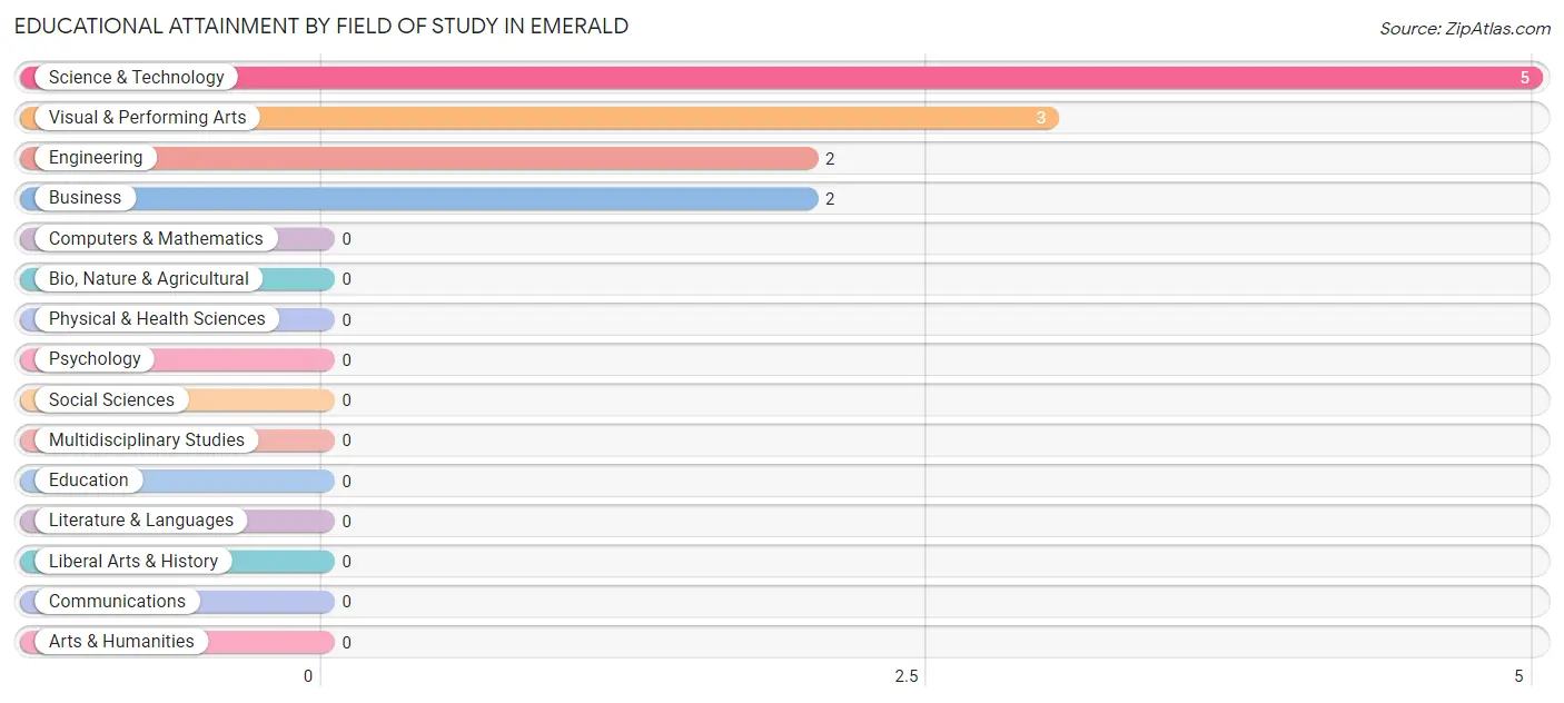 Educational Attainment by Field of Study in Emerald