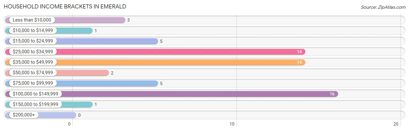 Household Income Brackets in Emerald