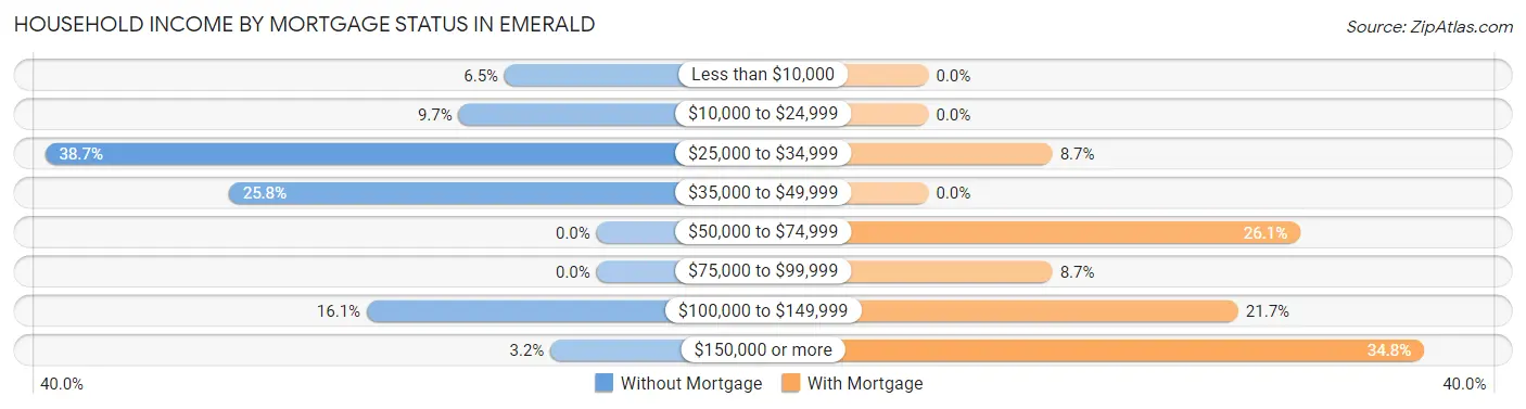 Household Income by Mortgage Status in Emerald