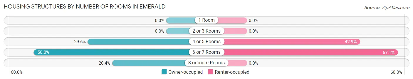 Housing Structures by Number of Rooms in Emerald