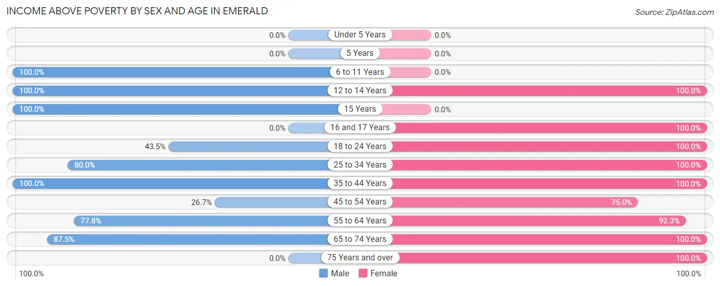 Income Above Poverty by Sex and Age in Emerald