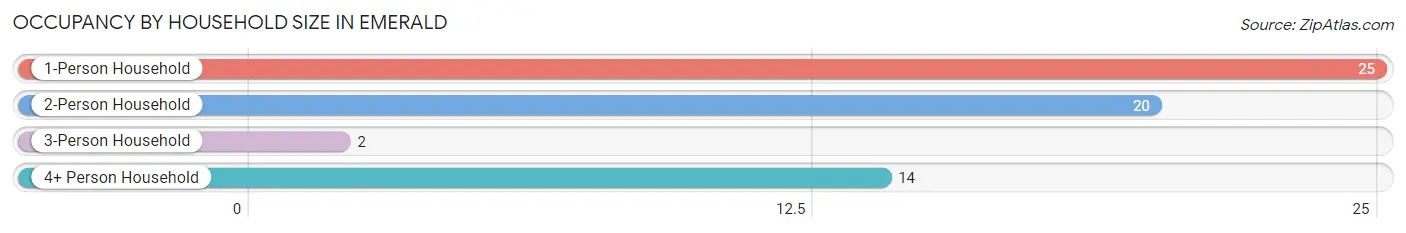 Occupancy by Household Size in Emerald