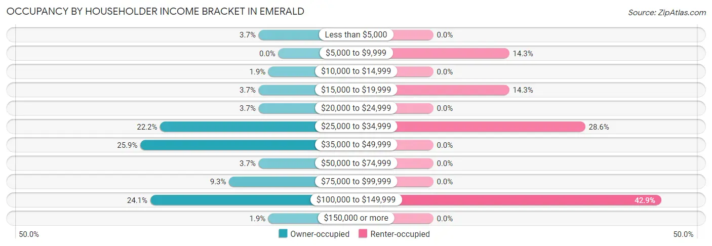 Occupancy by Householder Income Bracket in Emerald