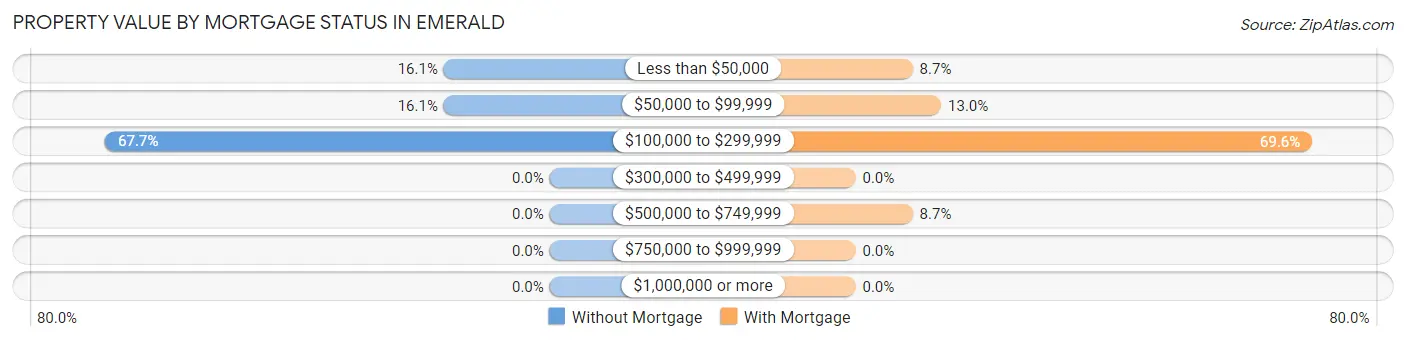 Property Value by Mortgage Status in Emerald