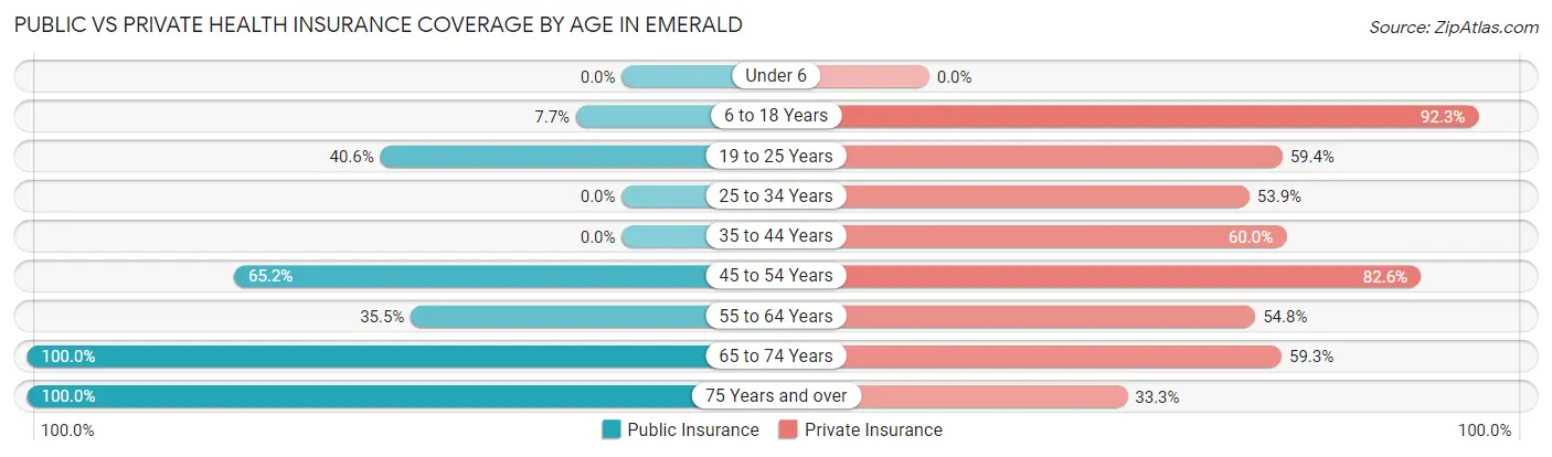 Public vs Private Health Insurance Coverage by Age in Emerald