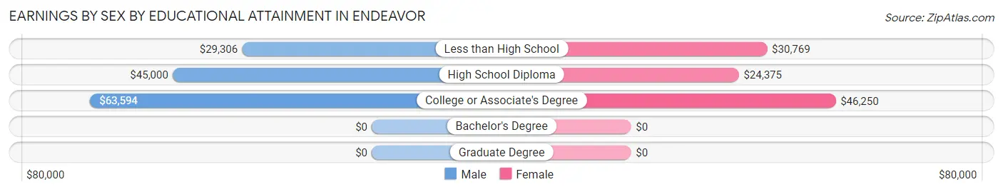 Earnings by Sex by Educational Attainment in Endeavor