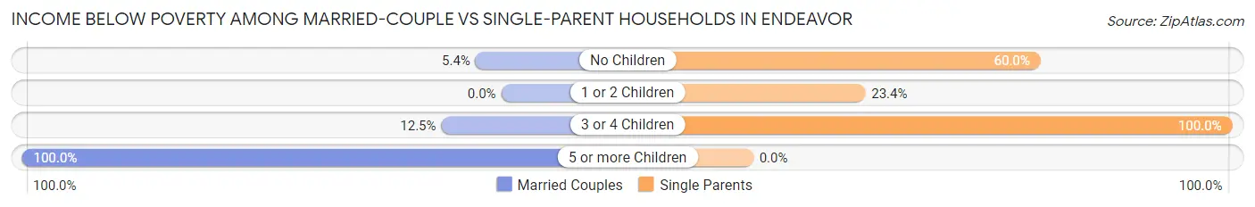 Income Below Poverty Among Married-Couple vs Single-Parent Households in Endeavor