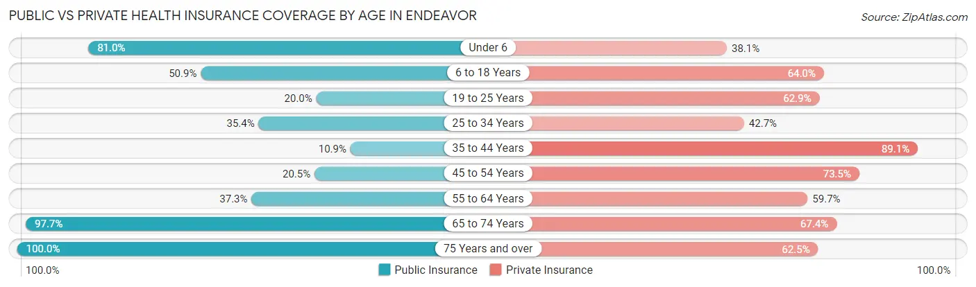 Public vs Private Health Insurance Coverage by Age in Endeavor