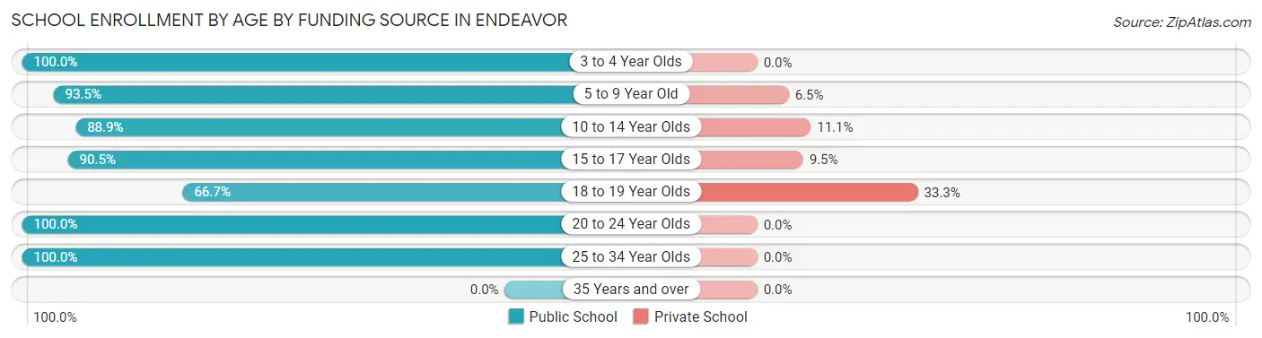 School Enrollment by Age by Funding Source in Endeavor
