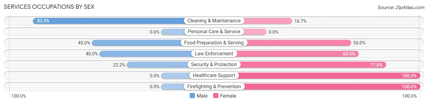 Services Occupations by Sex in Endeavor