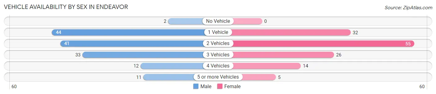Vehicle Availability by Sex in Endeavor