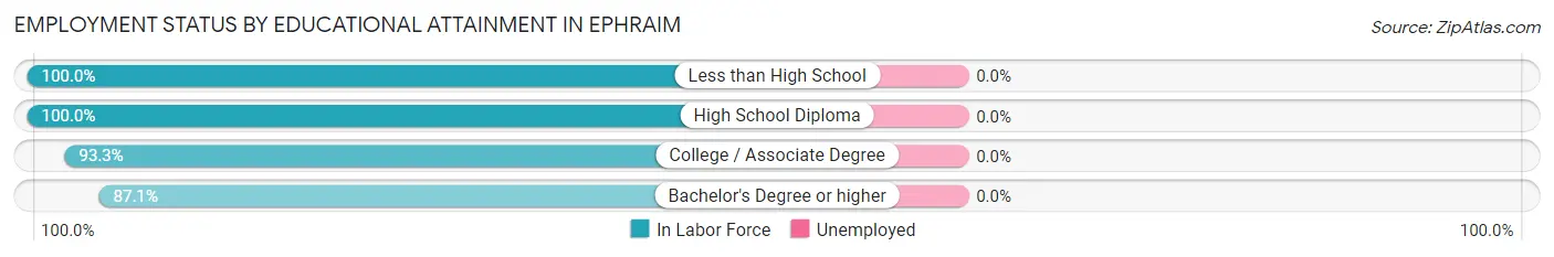 Employment Status by Educational Attainment in Ephraim