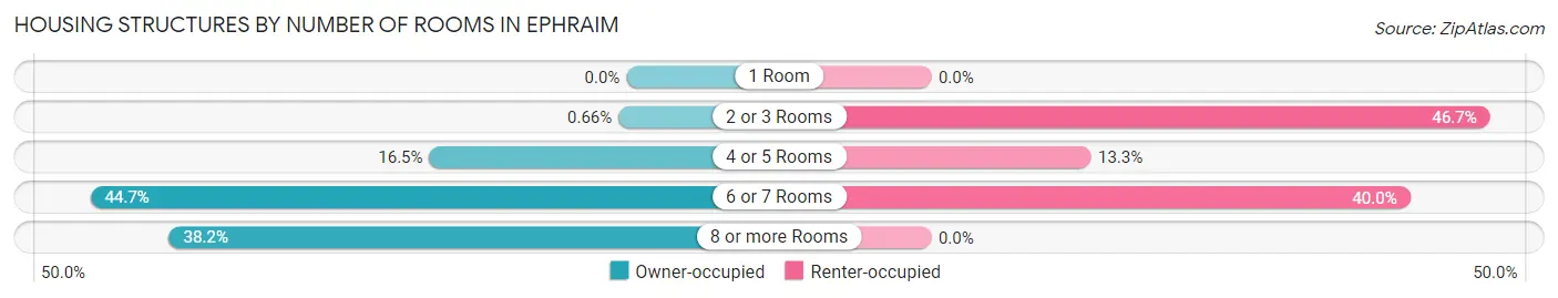 Housing Structures by Number of Rooms in Ephraim