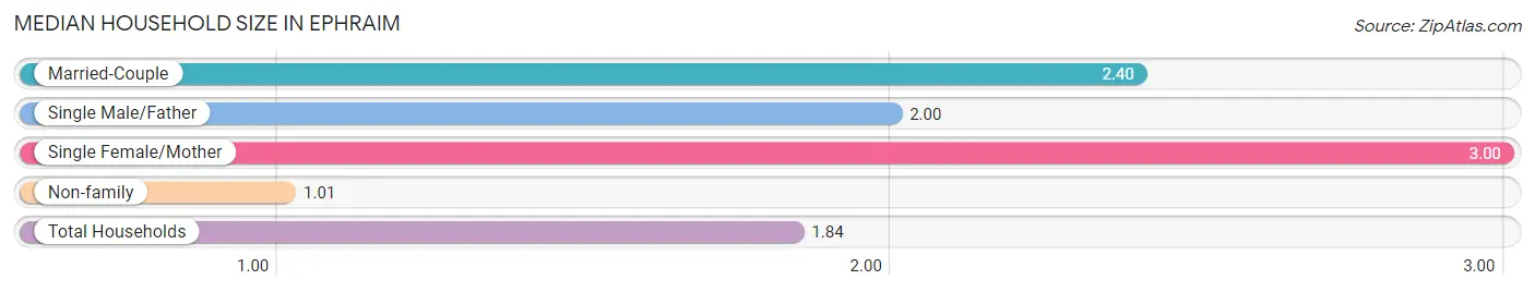 Median Household Size in Ephraim