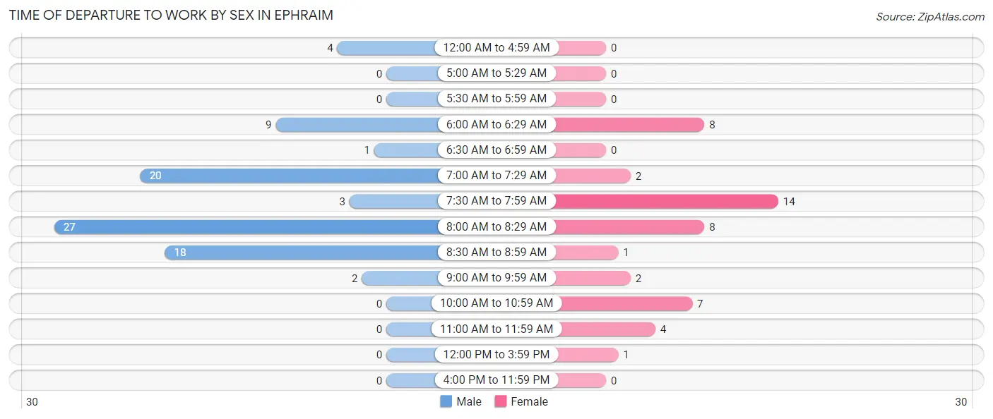 Time of Departure to Work by Sex in Ephraim