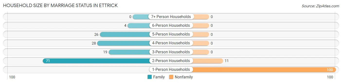 Household Size by Marriage Status in Ettrick