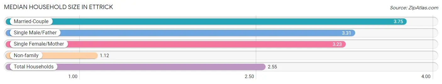 Median Household Size in Ettrick