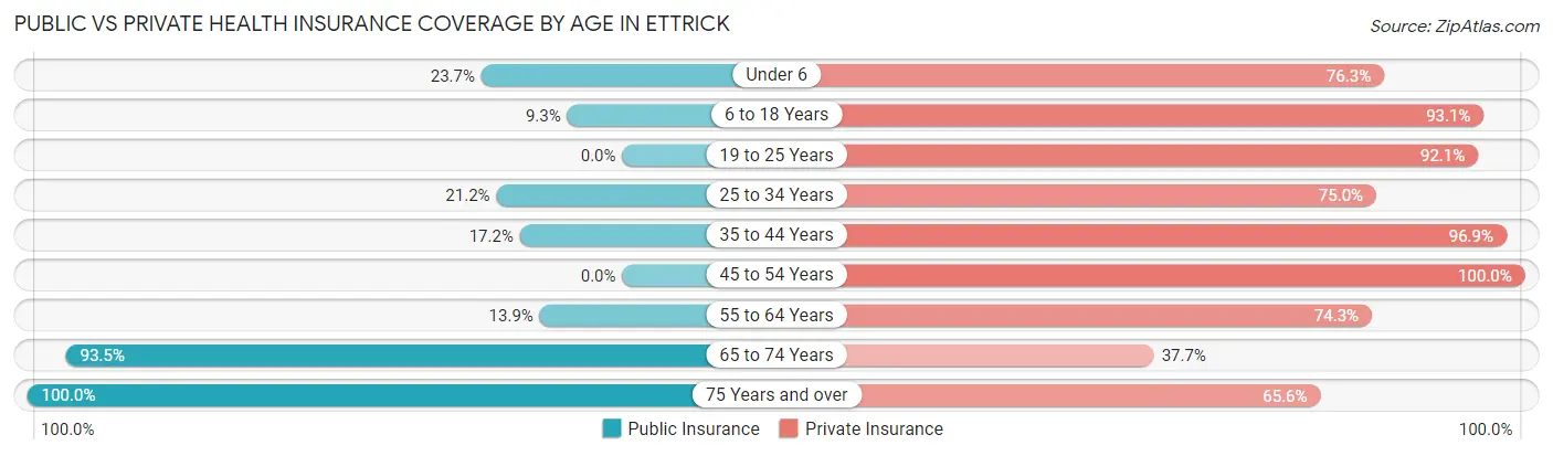 Public vs Private Health Insurance Coverage by Age in Ettrick